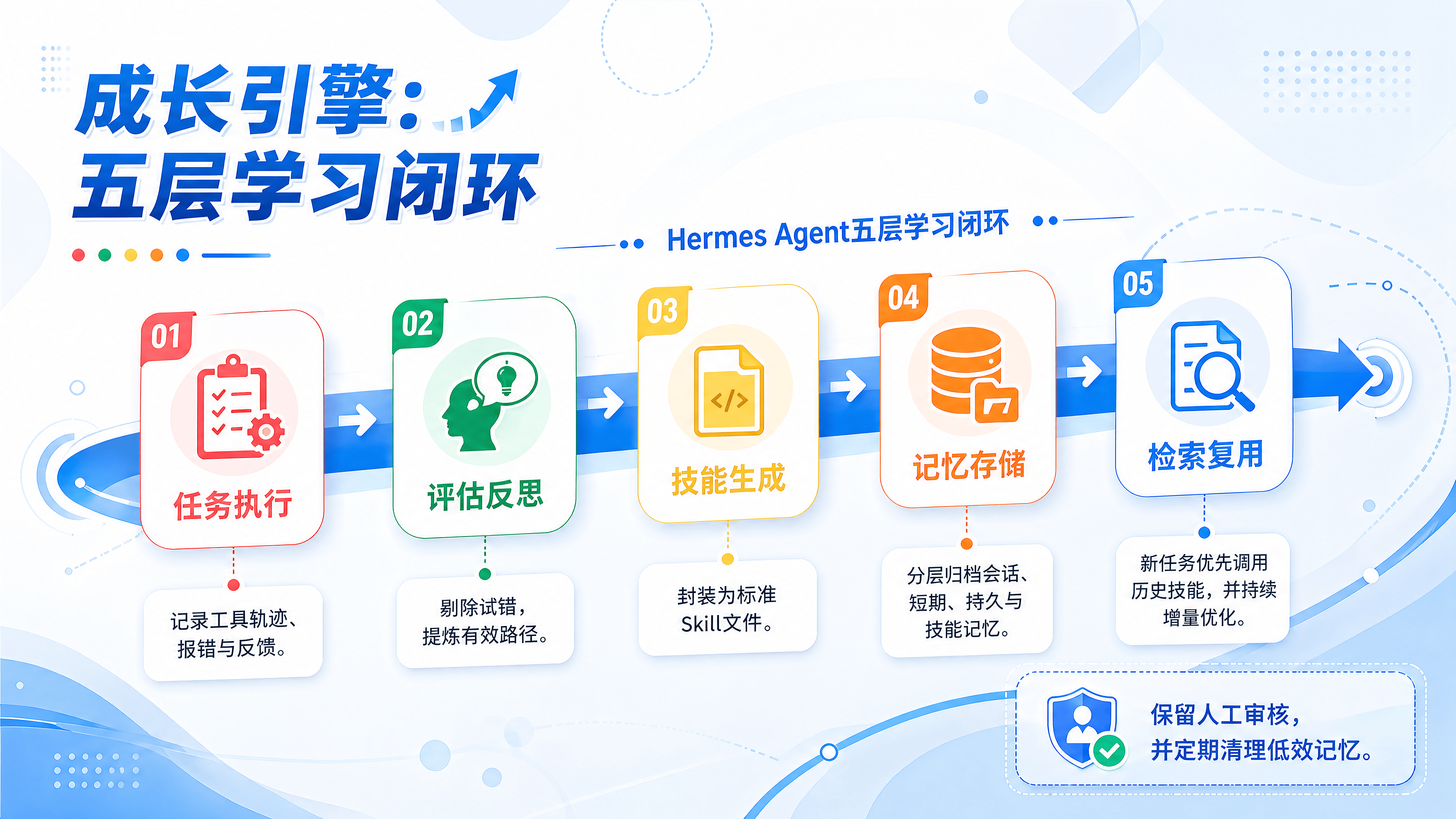 Hermes Agent 学习循环示意图