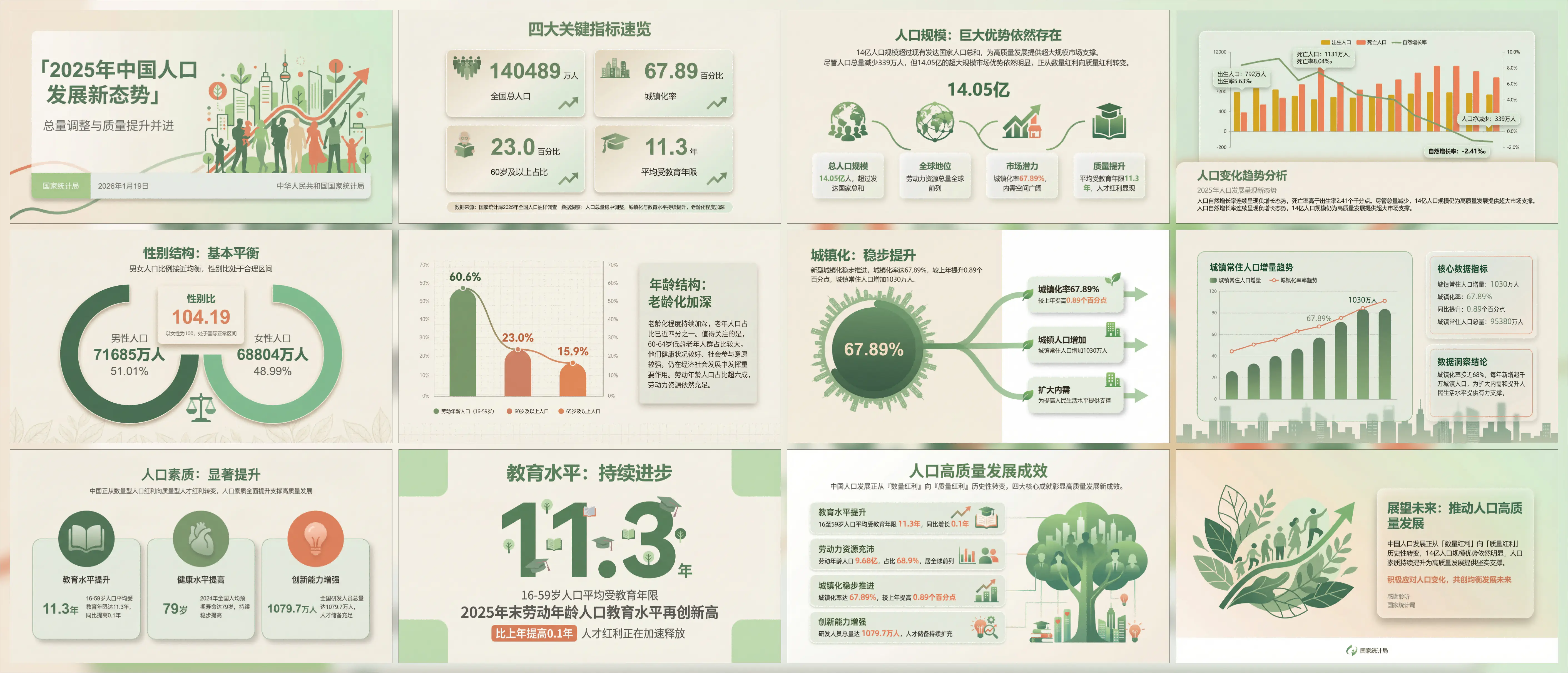 示例:PPT-2025年末中国人口数据发布